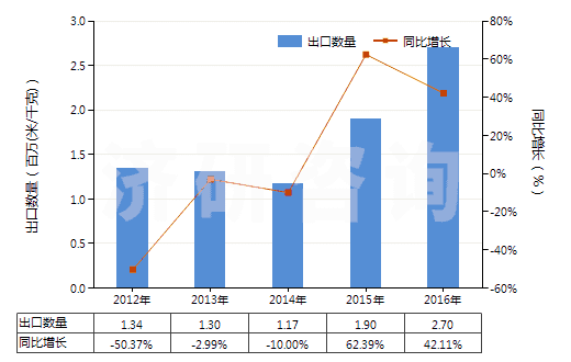 2012-2016年中國聚酯短纖＜85%棉混色織斜紋布（平米重＞170g）(HS55143020)出口量及增速統(tǒng)計